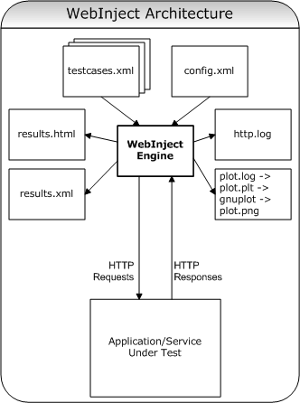 webinject_arch