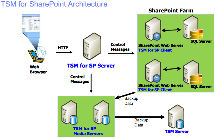 TSM 6.3: Install TSM for SharePoint – Jackie Chen's IT Workshop