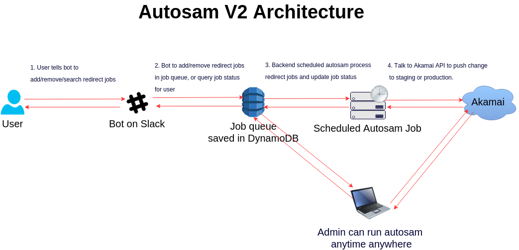 autosam_architecture