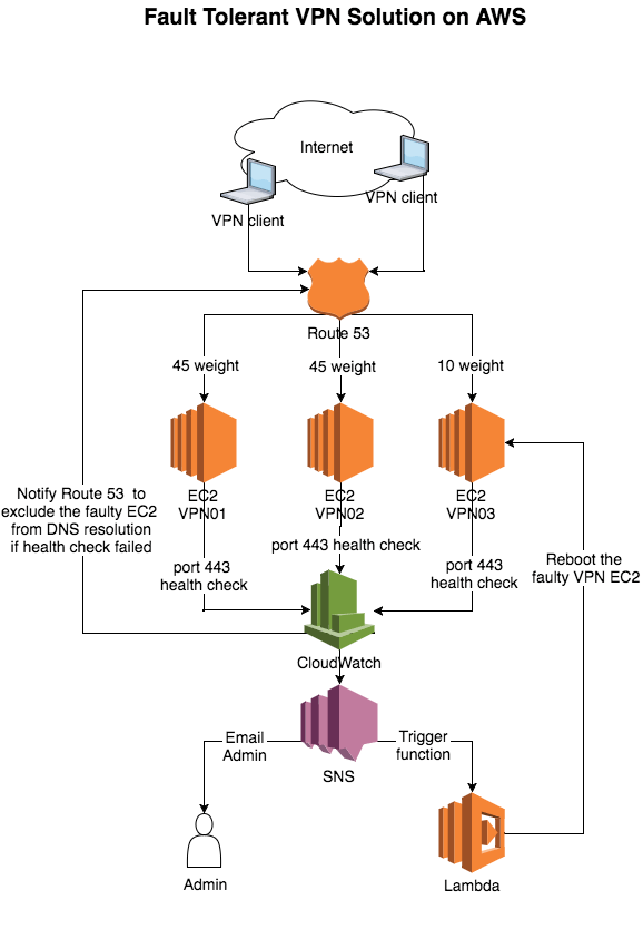 Fault_Tolerant_VPN_solution_on_AWS.png